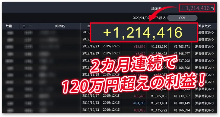 2カ月連続120万超え